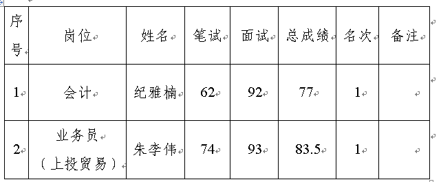 上饶市在线赌博
实业发展集团有限公司2019年第一次公开招聘岗位入围名单公示